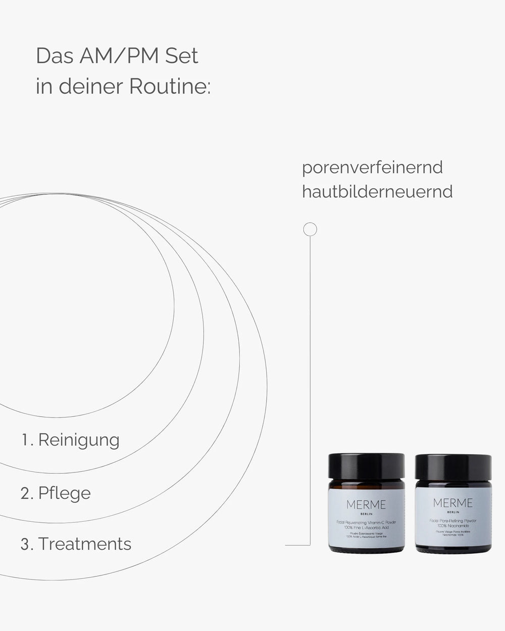Auf zwei Hautpflegetiegeln mit der Aufschrift „MERME Berlin“ ist unter deutschem Text das AM/PM-Sparset abgebildet: 1. Reinigung, 2. Pflege, 3. Behandlungen mit Niacinamid und Vitamin C zur Verfeinerung der Poren und Erneuerung der Hautstruktur.