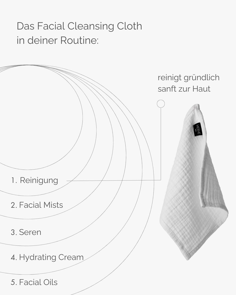 Rechts hängt ein weißes, strukturiertes Musselintuch von MERME Berlin: 4 x FACIAL CLEANSING CLOTHS. Der deutsche Text weist auf die tägliche Anwendung für ein sanftes, gründliches und mildes Peeling hin. Schritte: Reinigung, Gesichtsnebel, Seren, Feuchtigkeitscreme, Gesichtsöle.