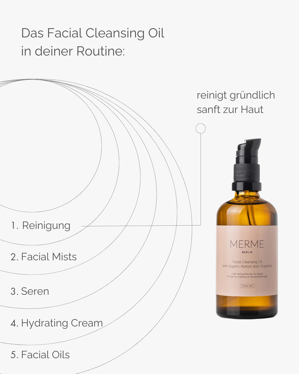Eine Flasche MERME Berlin FACIAL CLEANSING OIL mit Grapefruit und schwarzer Pumpe steht neben einer deutschen Hautpflege-Routinetabelle, die die einzelnen Schritte der Gesichtspflege veranschaulicht. Dieses Öl reinigt gründlich und dennoch sanft und sorgt für erfrischte Haut.