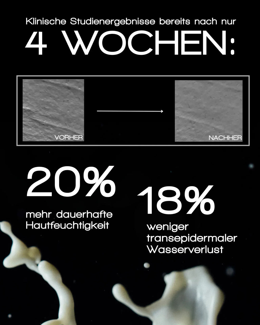 Klinische Studienergebnisse bereits nach nur
4 WOCHEN:
VORHER → NACHHER
20% mehr dauerhafte Hautfeuchtigkeit
18% weniger transepidermaler Wasserverlust
